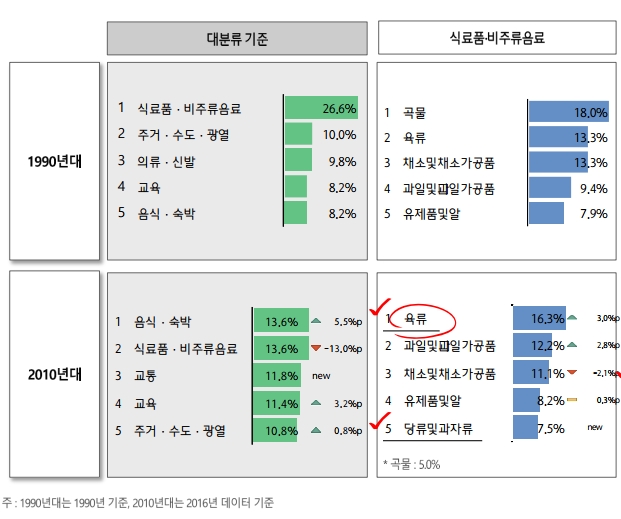 근로자, 자영업자보다 월 145만원 더 번다…한국인 만혼 유행 '식료품 지출' 급감