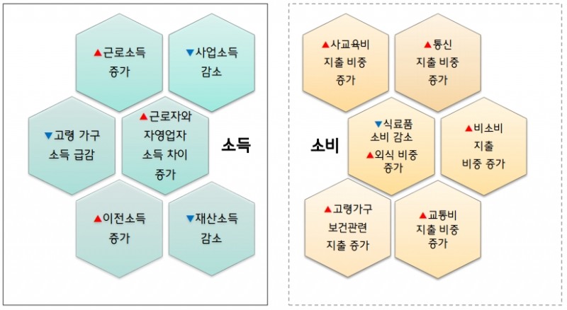 근로자, 자영업자보다 월 145만원 더 번다…한국인 만혼 유행 '식료품 지출' 급감