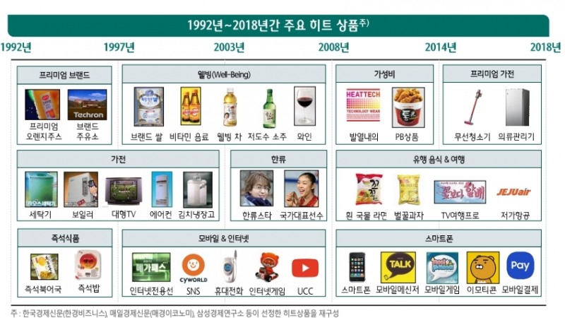 근로자, 자영업자보다 월 145만원 더 번다…한국인 만혼 유행 '식료품 지출' 급감