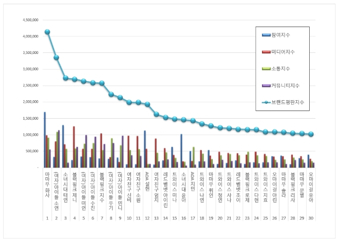 걸그룹 개인 브랜드평판 11월 빅데이터 분석 1위는 '마마무 화사'