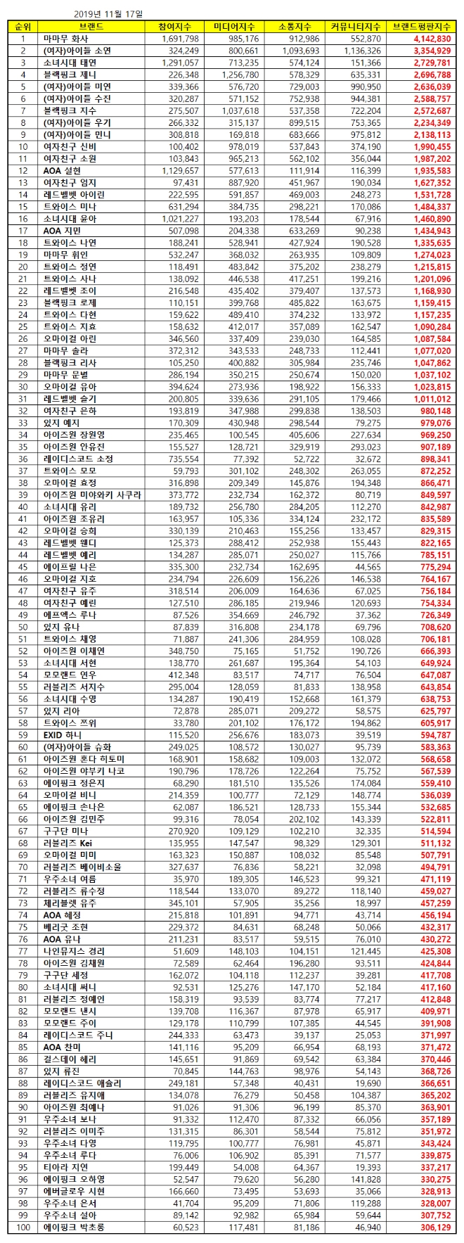 걸그룹 개인 브랜드평판 11월 빅데이터 분석 1위는 '마마무 화사'