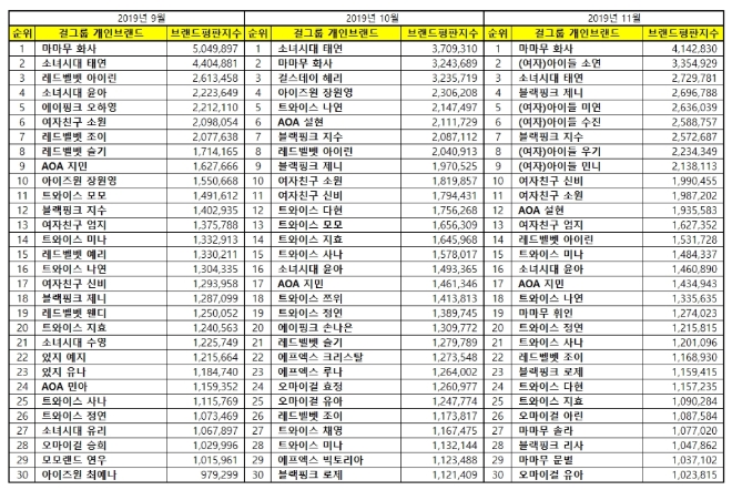 걸그룹 개인 브랜드평판 11월 빅데이터 분석 1위는 '마마무 화사'