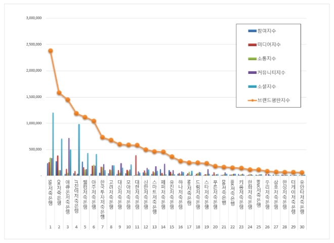 저축은행 브랜드평판 11월 빅데이터 분석 1위는 'SBI저축은행'