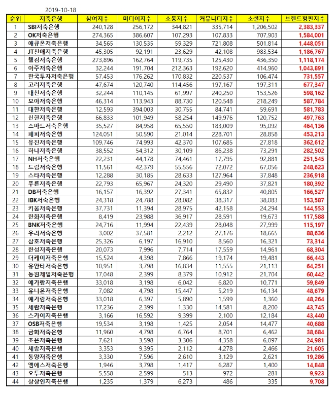 저축은행 브랜드평판 11월 빅데이터 분석 1위는 'SBI저축은행'