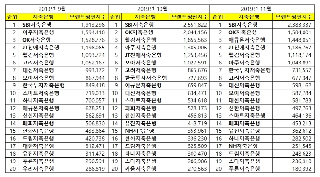 저축은행 브랜드평판 11월 빅데이터 분석 1위는 'SBI저축은행'