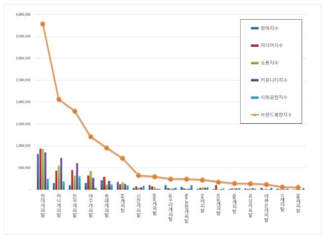 캐피탈 브랜드평판 11월 빅데이터 분석 1위는 현대캐피탈…하나캐피탈·한국캐피탈 順