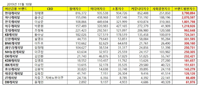 캐피탈 브랜드평판 11월 빅데이터 분석 1위는 현대캐피탈…하나캐피탈·한국캐피탈 順