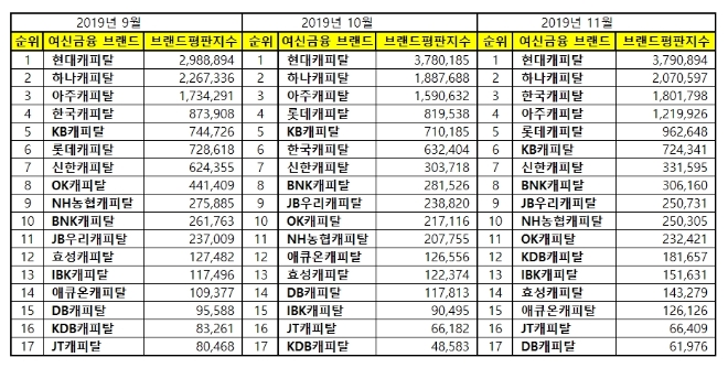 캐피탈 브랜드평판 11월 빅데이터 분석 1위는 현대캐피탈…하나캐피탈·한국캐피탈 順