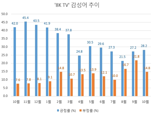 [빅데이터·下] LG-삼성, 화질 전쟁후 '8K TV' 호감도 추락…'양패구상' 우려