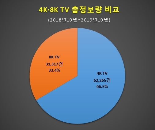 지난 13개월간 뉴스를 제외한 9개 채널에서 검색된 4K TV와 8K TV 총정보량. 4K가 8K보다 두배가량 많다. / 자료 제공 = 글로벌빅데이터연구소