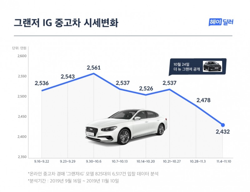 헤이딜러, 더 뉴 그랜저 출시로 그랜저IG 중고차 시세 '급락'