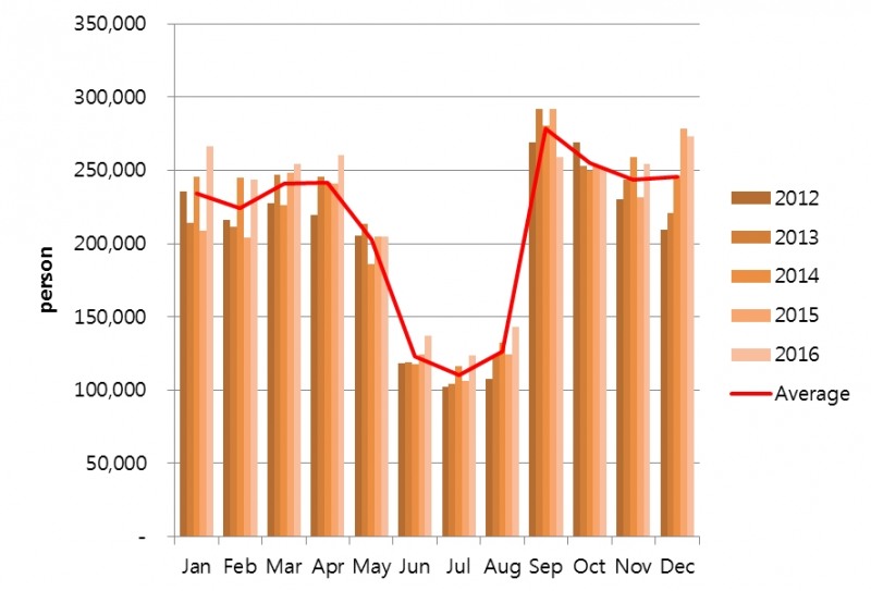 2012-2016년 국민 건강 보험 공단 알레르기비염 환자 수. (알레르기비염 환자수가 봄, 가을에 현저한 증가를 보여주며 9월에 평균 유병률이 가장 높음)
