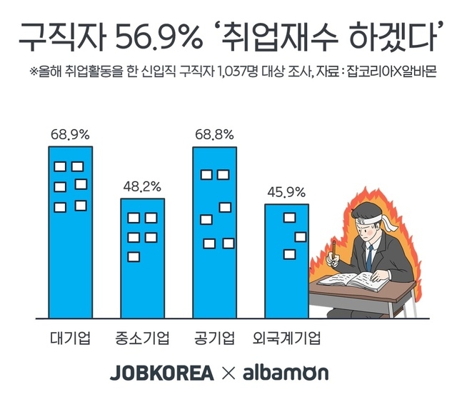 신입구직자 10명 중 6명, "취업재수 할 것"