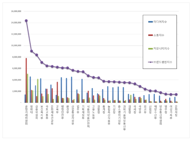 정부기관 브랜드평판 11월 빅데이터 분석 결과 공정거래위원회 '톱'