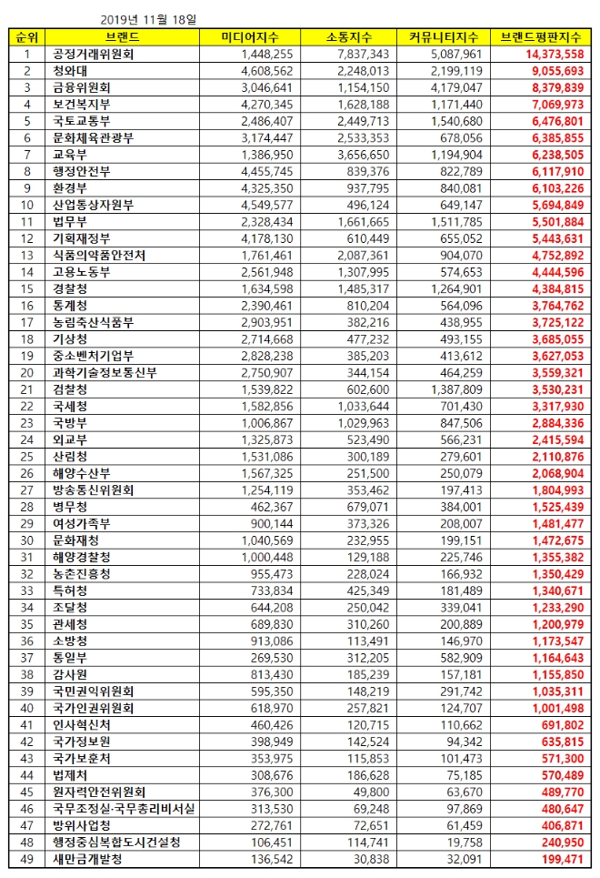 정부기관 브랜드평판 11월 빅데이터 분석 결과 공정거래위원회 '톱'
