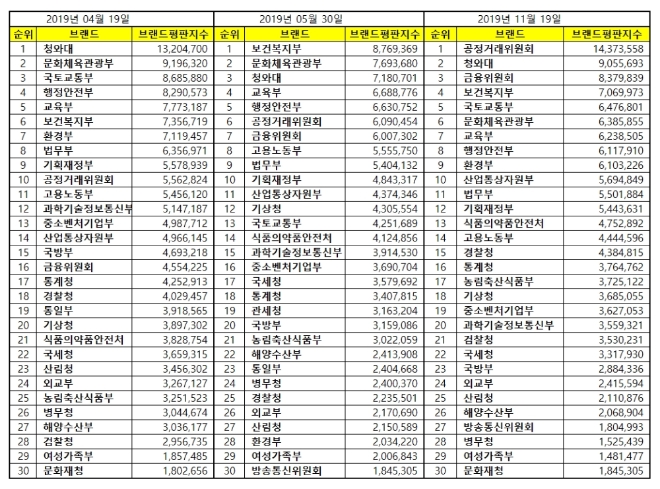 정부기관 브랜드평판 11월 빅데이터 분석 결과 공정거래위원회 '톱'