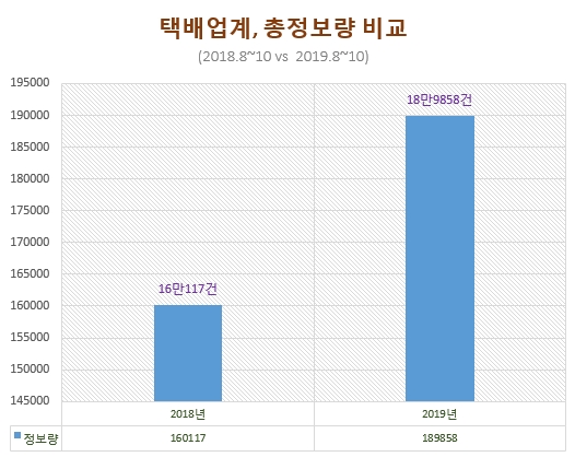 택배업계 정보량은 CJ대한통운 등 주요 5개사 기준임. / 자료 제공 = 글로벌빅데이터연구소