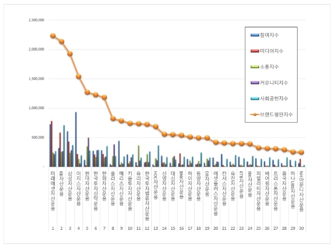 자산운용사 브랜드평판 11월 빅데이터 분석 1위는 '미래에셋자산운용'
