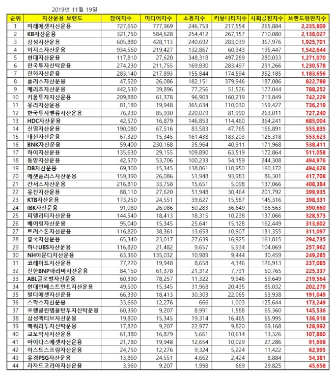 자산운용사 브랜드평판 11월 빅데이터 분석 1위는 '미래에셋자산운용'