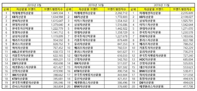 자산운용사 브랜드평판 11월 빅데이터 분석 1위는 '미래에셋자산운용'