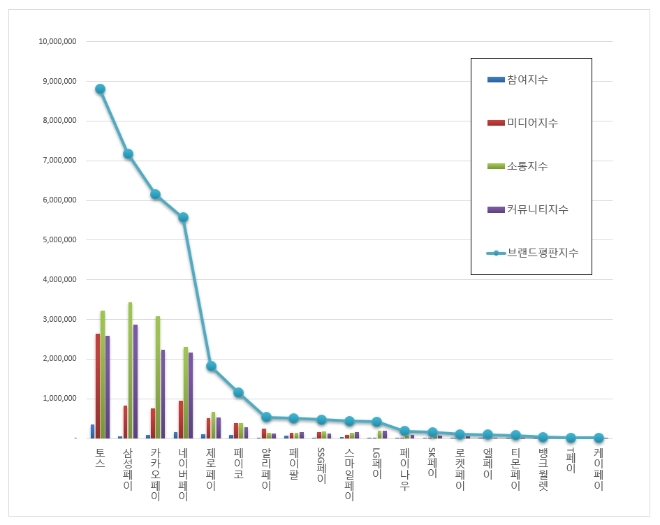 간편결제 브랜드평판 11월 빅데이터 분석 1위는 토스…삼성페이·카카오페이 順