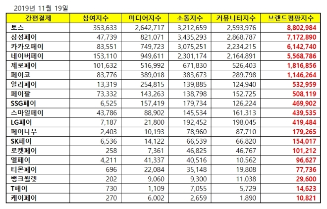간편결제 브랜드평판 11월 빅데이터 분석 1위는 토스…삼성페이·카카오페이 順