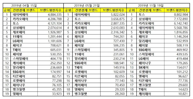 간편결제 브랜드평판 11월 빅데이터 분석 1위는 토스…삼성페이·카카오페이 順