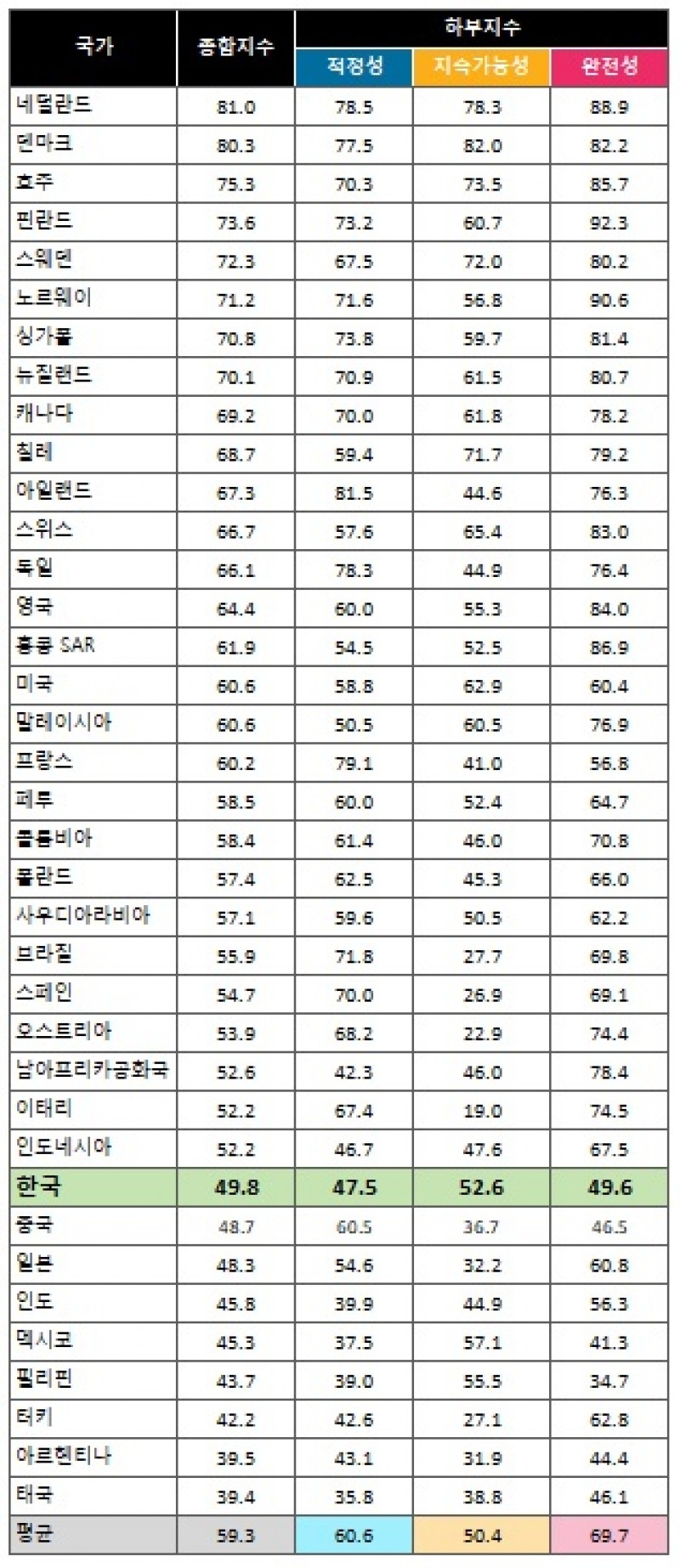 한국 연금제도는 37개국 중 29위!