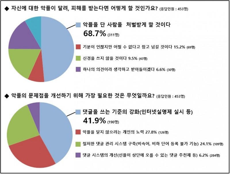 청소년 98%, 타인이 작성한 악플 보고 불쾌감 느낀 경험 있어
