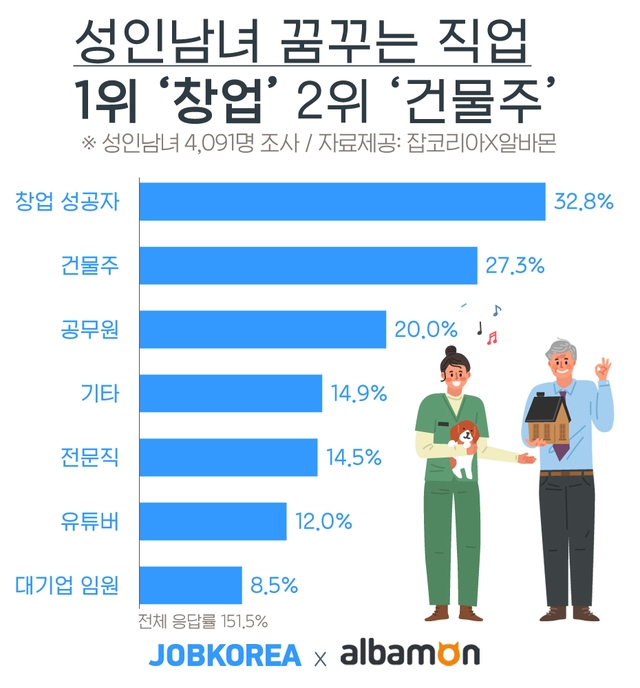 '건물주 보단 창업 성공자' 성인남녀가 꿈꾸는 직업 1위