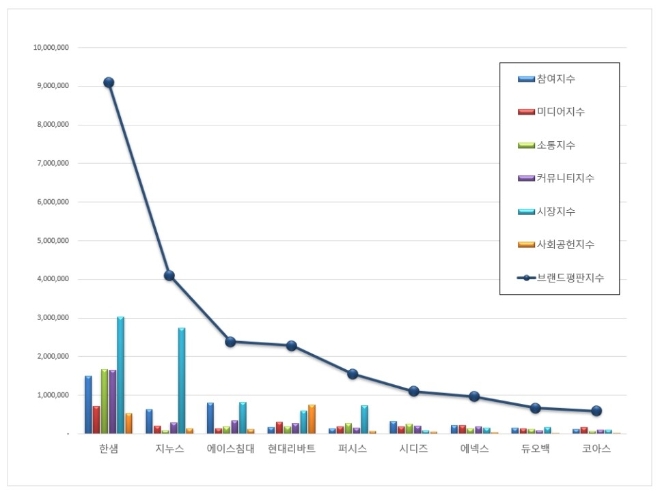 가구 상장기업 브랜드평판 11월 빅데이터분석 결과 '한샘' 톱…지누스·에이스침대 順