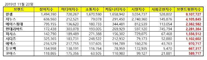 가구 상장기업 브랜드평판 11월 빅데이터분석 결과 '한샘' 톱…지누스·에이스침대 順