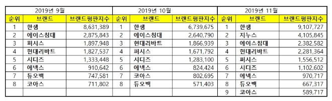 가구 상장기업 브랜드평판 11월 빅데이터분석 결과 '한샘' 톱…지누스·에이스침대 順