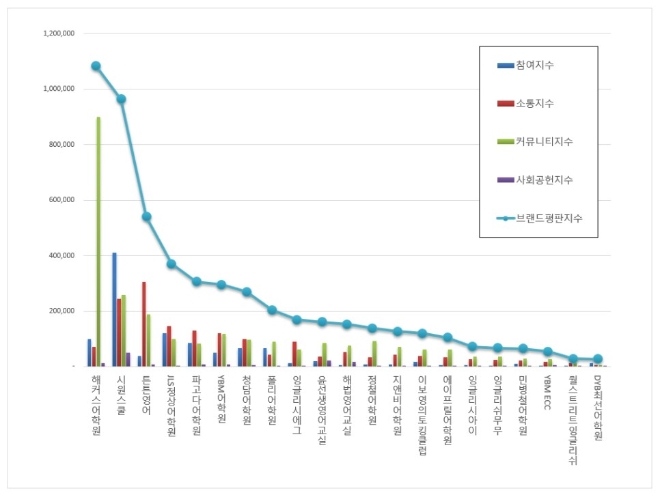 영어교육 브랜드평판 11월 빅데이터분석 1위는 해커스어학원…2위 시원스쿨, 3위 튼튼영어 順