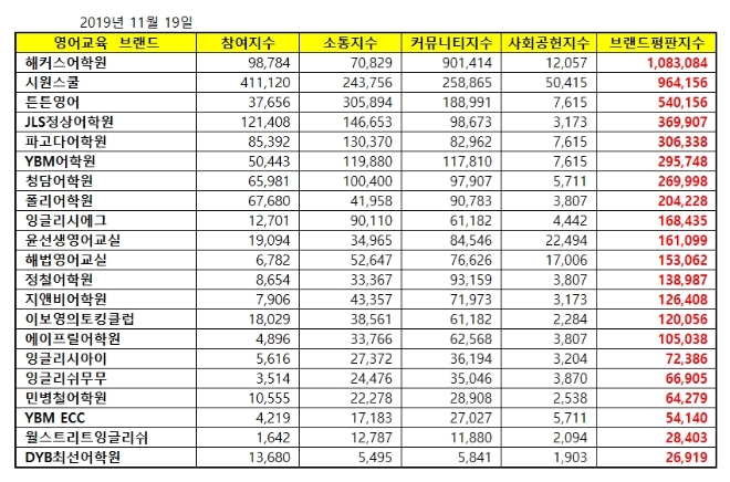 영어교육 브랜드평판 11월 빅데이터분석 1위는 해커스어학원…2위 시원스쿨, 3위 튼튼영어 順