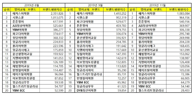 영어교육 브랜드평판 11월 빅데이터분석 1위는 해커스어학원…2위 시원스쿨, 3위 튼튼영어 順