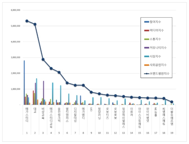 교육서비스 상장기업 브랜드평판 11월 빅데이터분석 1위는 '메가스터디'
