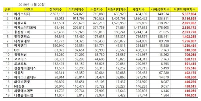 교육서비스 상장기업 브랜드평판 11월 빅데이터분석 1위는 '메가스터디'