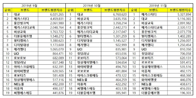 교육서비스 상장기업 브랜드평판 11월 빅데이터분석 1위는 '메가스터디'