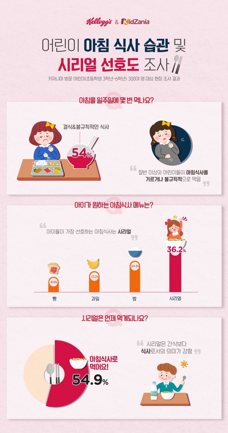 초등생 가장 선호하는 아침식사는?