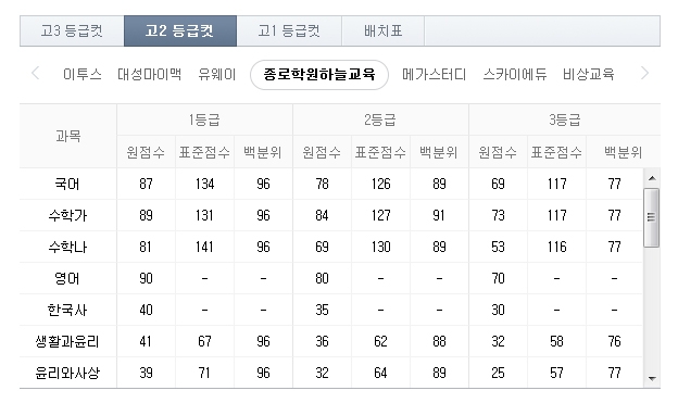 ‘2019 11월 모의고사’ 등급에 관심이 몰리는 하루다 / 출처 naver정보화면