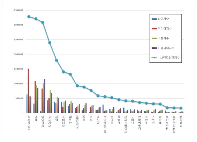 아파트 브랜드평판 11월 빅데이터 분석 1위는 힐스테이트...2위 더샵, 3위 아이파크 順