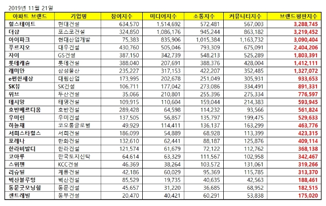 아파트 브랜드평판 11월 빅데이터 분석 1위는 힐스테이트...2위 더샵, 3위 아이파크 順