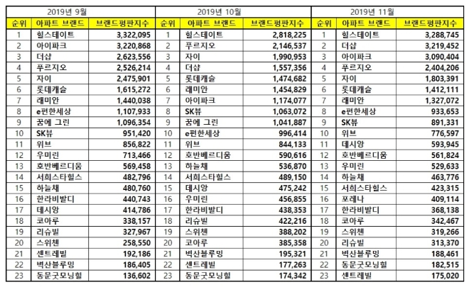 아파트 브랜드평판 11월 빅데이터 분석 1위는 힐스테이트...2위 더샵, 3위 아이파크 順