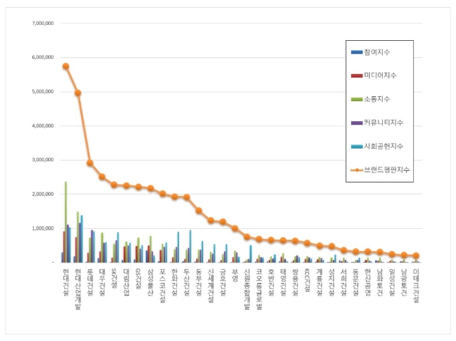 건설회사 브랜드평판 11월 빅데이터 분석 1위는 현대건설... 2위 현대산업개발, 3위 롯데건설 順