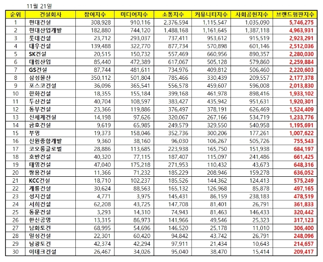 건설회사 브랜드평판 11월 빅데이터 분석 1위는 현대건설... 2위 현대산업개발, 3위 롯데건설 順