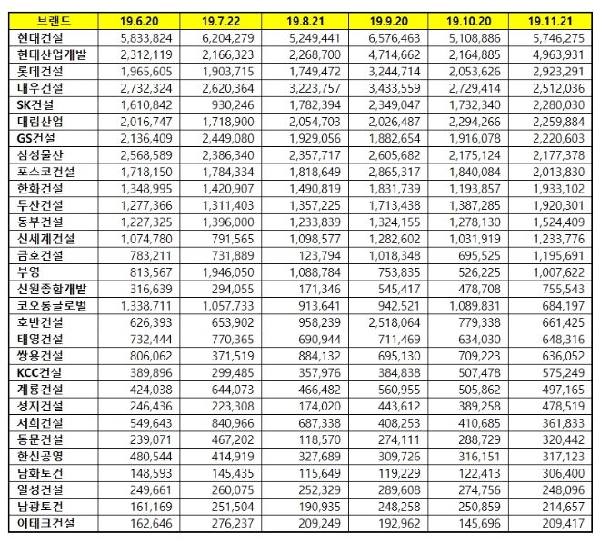 건설회사 브랜드평판 11월 빅데이터 분석 1위는 현대건설... 2위 현대산업개발, 3위 롯데건설 順