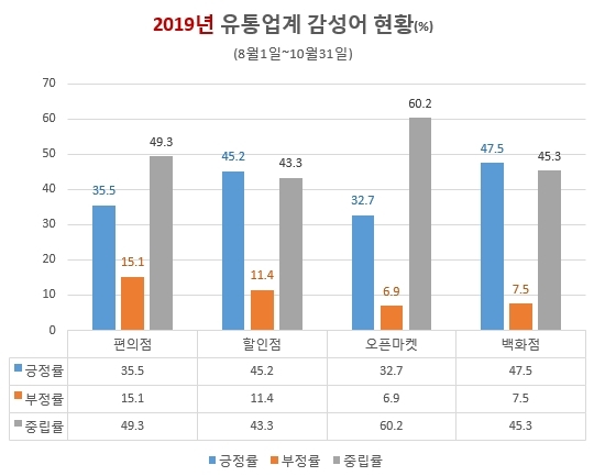 올 8~10월 조사된 소비자 호감도 분석 결과 긍정률은 지난해 같은 기간에 비해 추락하고 부정률은 소폭 상승하는 등 전반적으로 악화됐다. / 자료 제공 = 글로벌빅데이터연구소