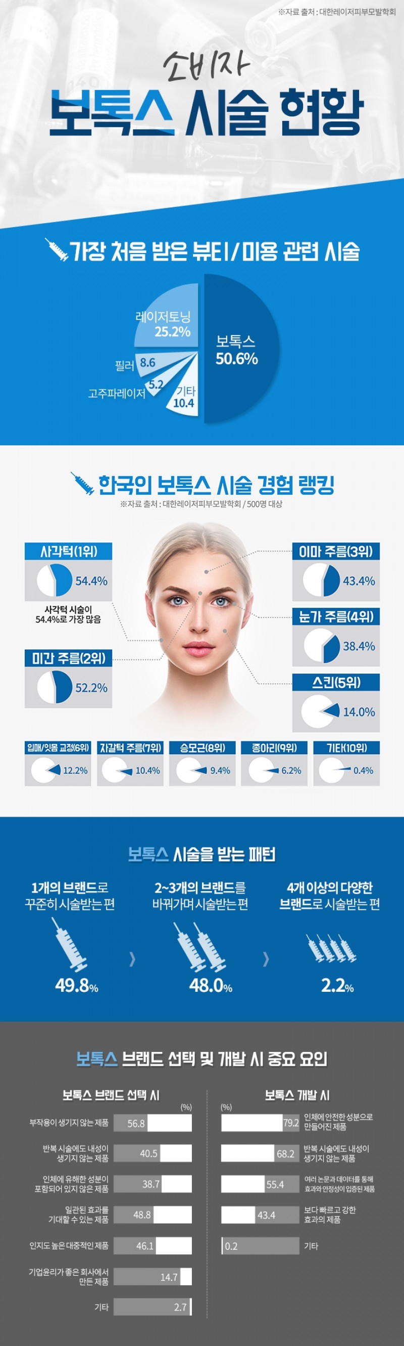 대한레이저피부모발학회, 보톡스 시술 현황 설문 결과 발표