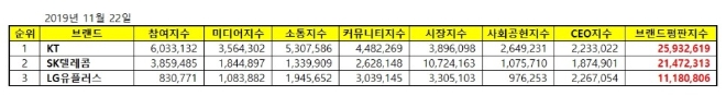 통신 상장기업 브랜드평판 11월 빅데이터 분석 1위는 KT... 2위 SK텔레콤, 3위 LG유플러스 順